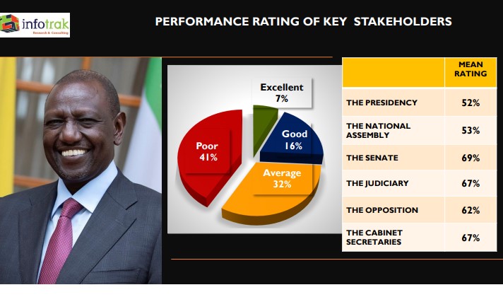 41 per cent of respondents in an Infotrak survey released on April 11, 2024, rated the presidency as poor. 