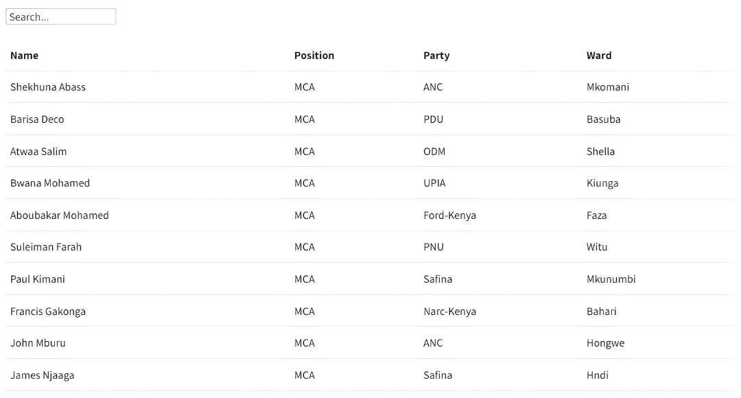 Members of the Lamu County Assembly. Infographic: (Fluorish)