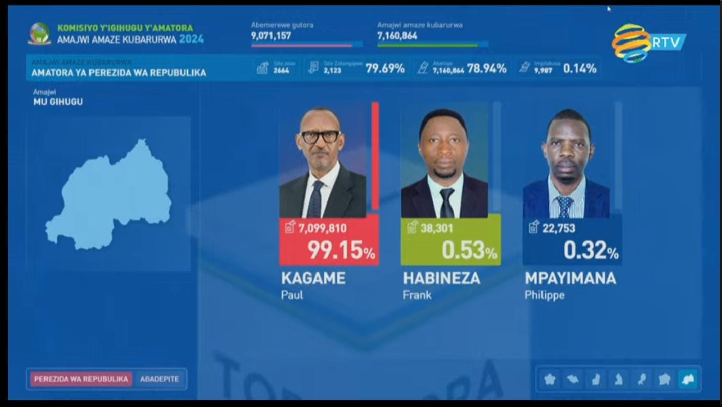 Provisional results show that Rwanda President Paul Kagame is on course to win his fourth consecutive term. (Photo: Handout)