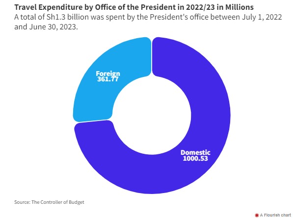 A total of Sh1.3 billion was spent by the President's office between July 1, 2022 and June 30, 2023.