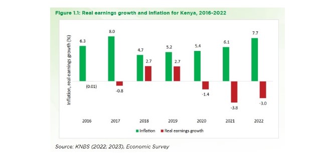  Taxes have eaten even deeper into the pockets of average Kenyans as a raft of new policies have been implemented by the Finance Act 2023.