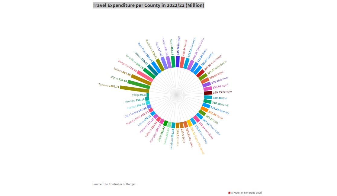 Travel Expenditure per County in 2022/23 (Million)