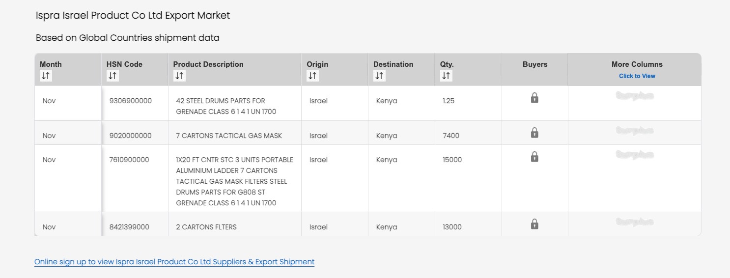 Quantities of teargas canisters, drums, masks and filters exported by ISPRA Israel Product Company to Kenya as at June 2023