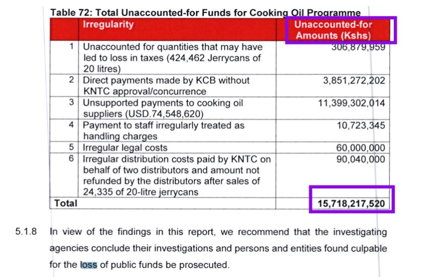 Ksh 15.72 billion ($121.85 million) spent on the cooking oil programme was unaccounted for as of August 2024 according to the auditor general. Source: Auditor General’s Special Audit Report on Edible Oils at Kenya National Trading Corporation Ltd.