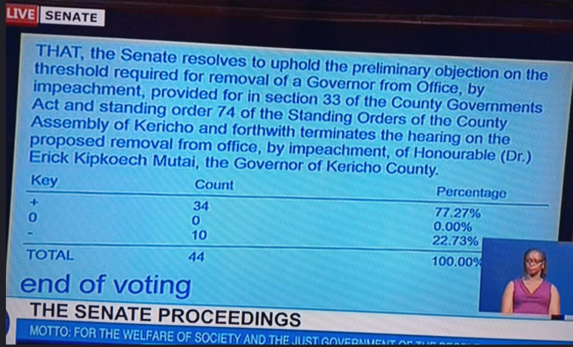 A screengrab of the electronic voting conducted by the Senate on Monday, October 14, 2024. (Photo: Handout)