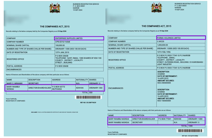 Mary Wambui Mungai is the sole shareholder at two companies unprocedurally awarded lucrative contracts by KNTC to import cooking oil, rice, and beans. The deals are under investigation by the EACC and DCI. Source: Business Registration Service