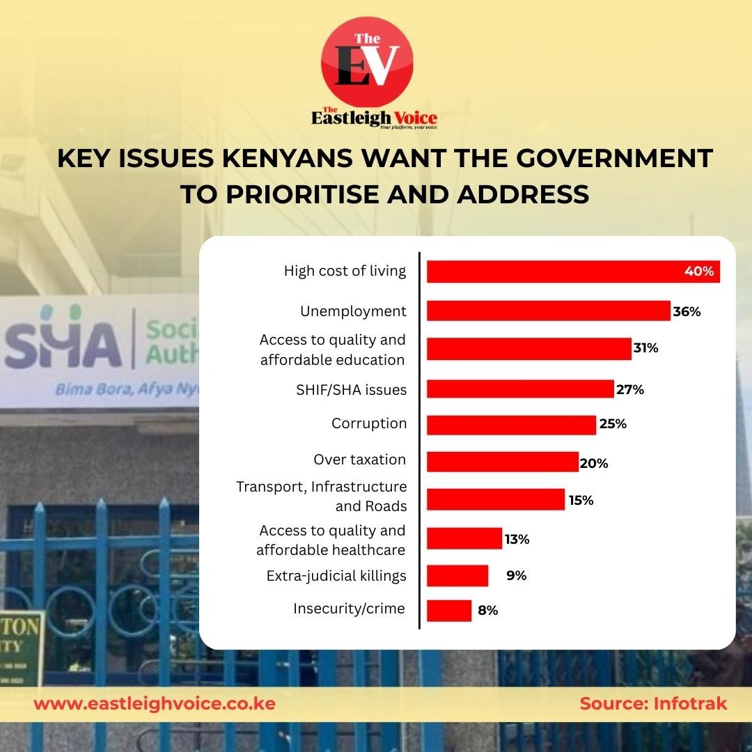 High cost of living remains leading concern for Kenyans – Infotrak survey