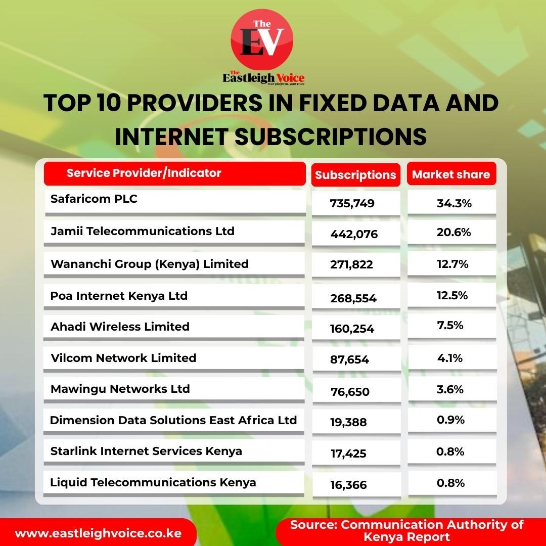 Safaricom leads Kenya’s fixed data and internet market - CA
