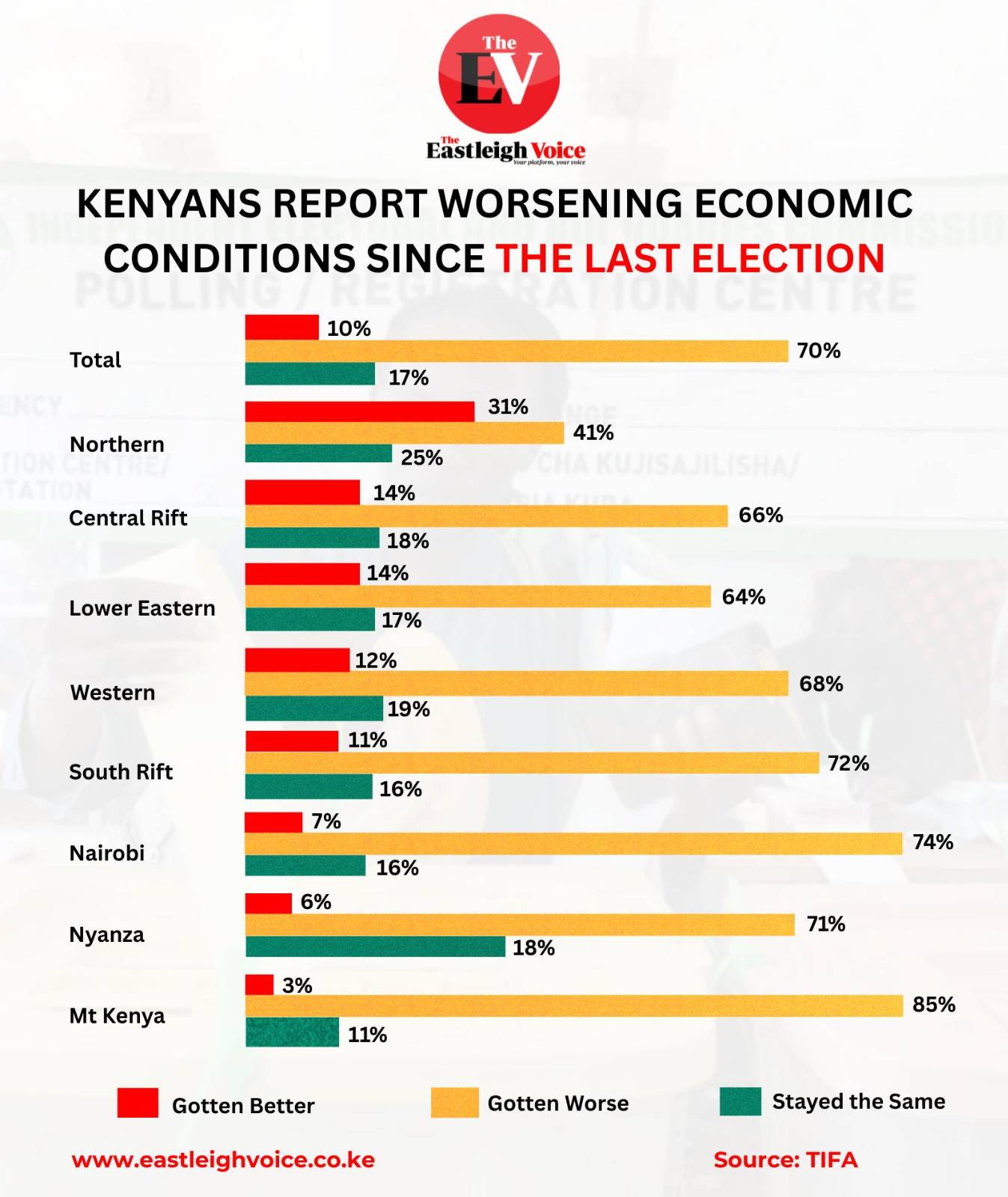 Majority of Kenyans report worsening economic conditions since last election