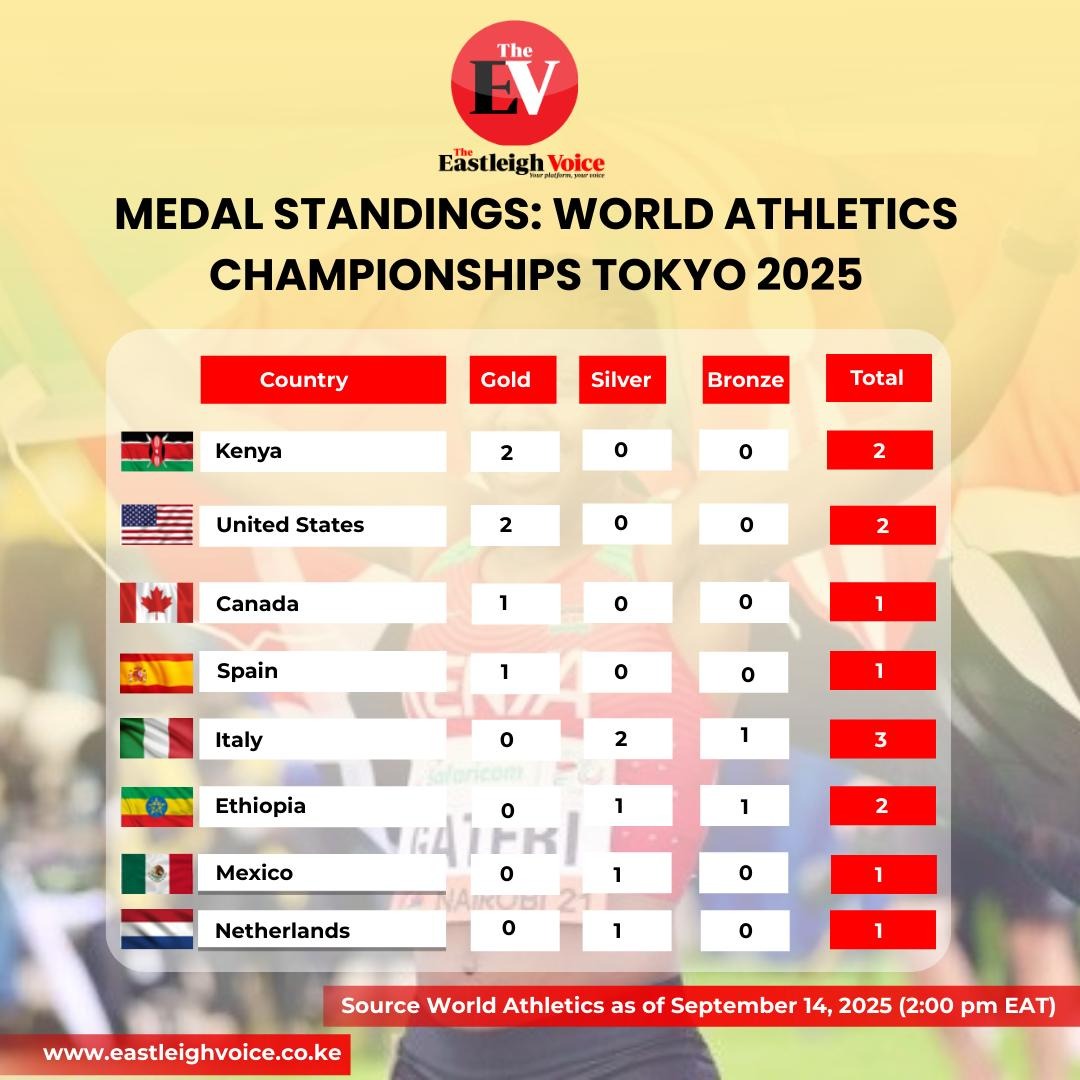 Tokyo 2025 medal standings: Kenya & USA on Top, Italy leads overall count