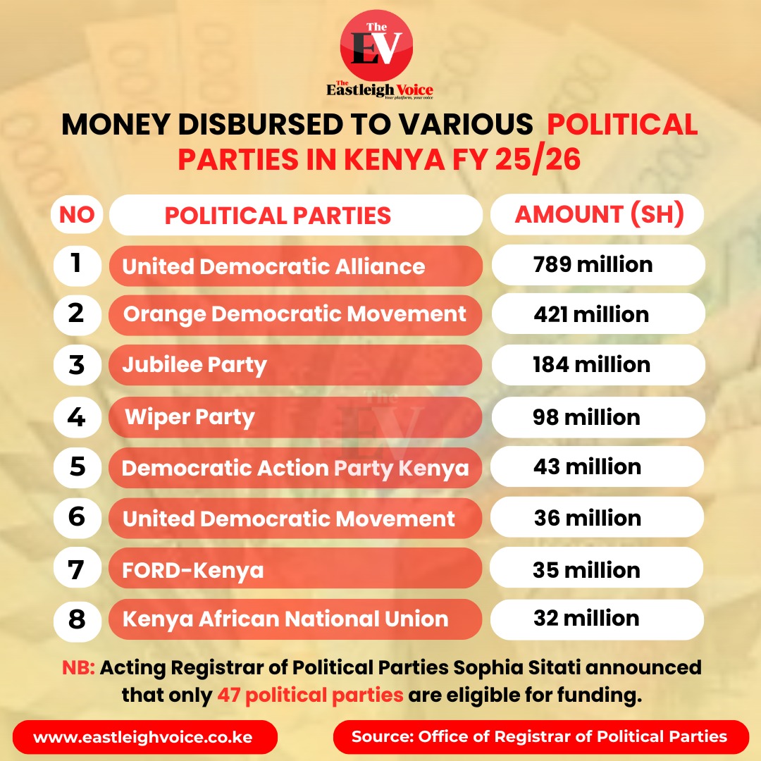 Registrar of Political Parties reveals only 47 political parties are eligible for funding