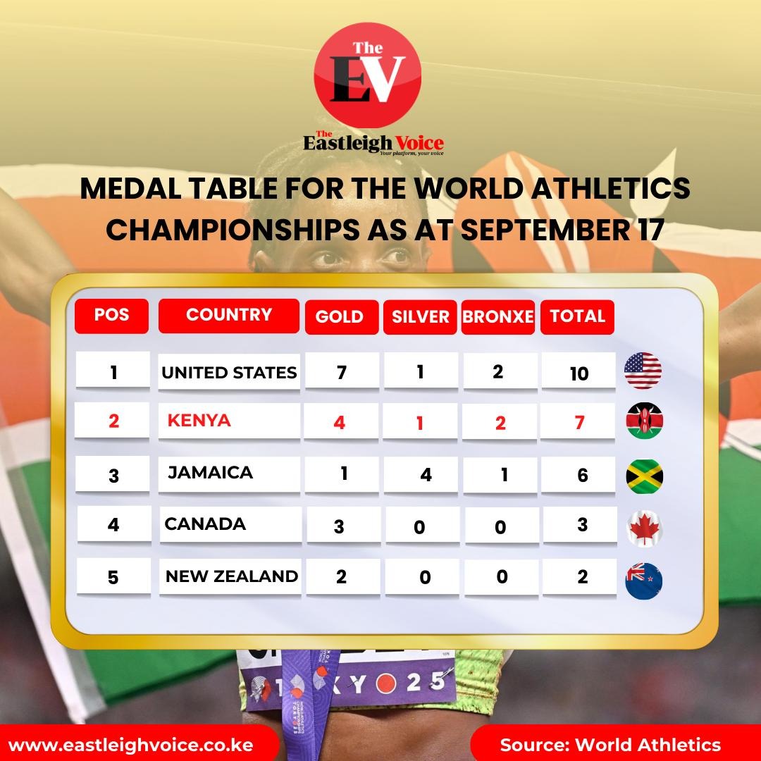 Kenya shines in Tokyo, secures second place on World Athletics medal table