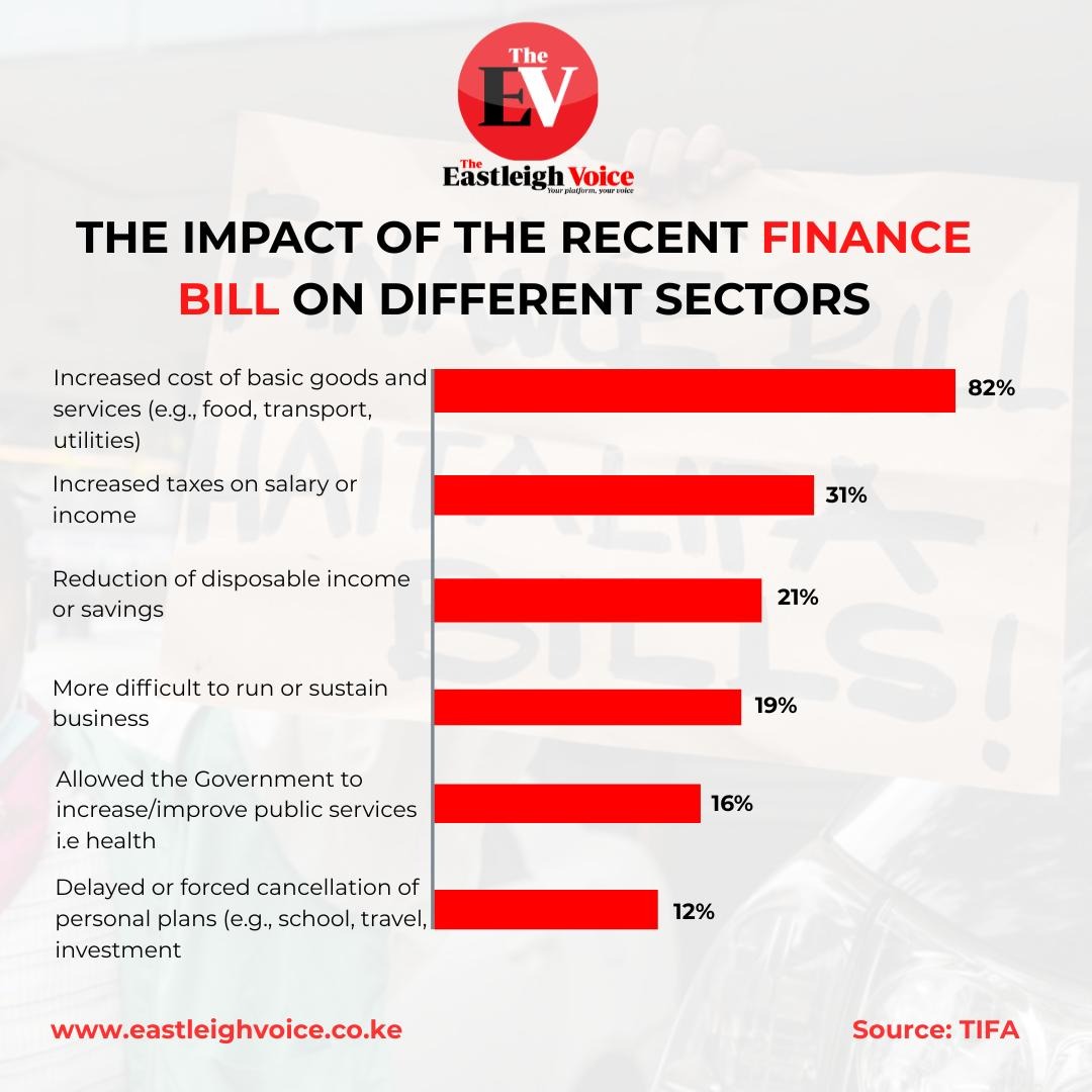 The impact of the recent Finance Bill on different sectors