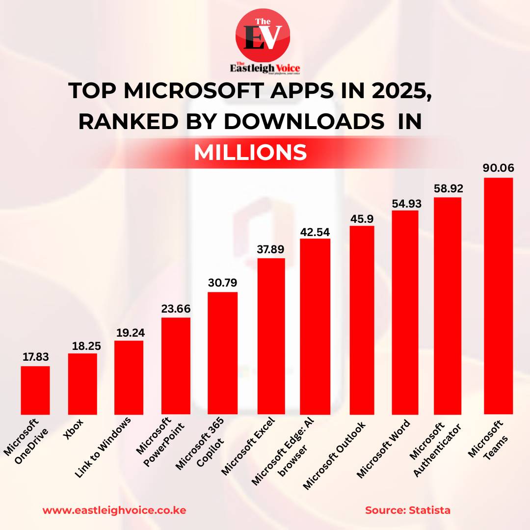 Top Microsoft apps in 2025 ranked by downloads