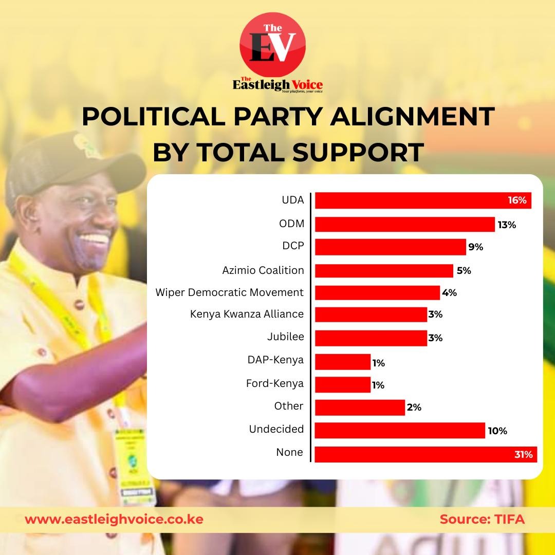 Political party alignment by total support