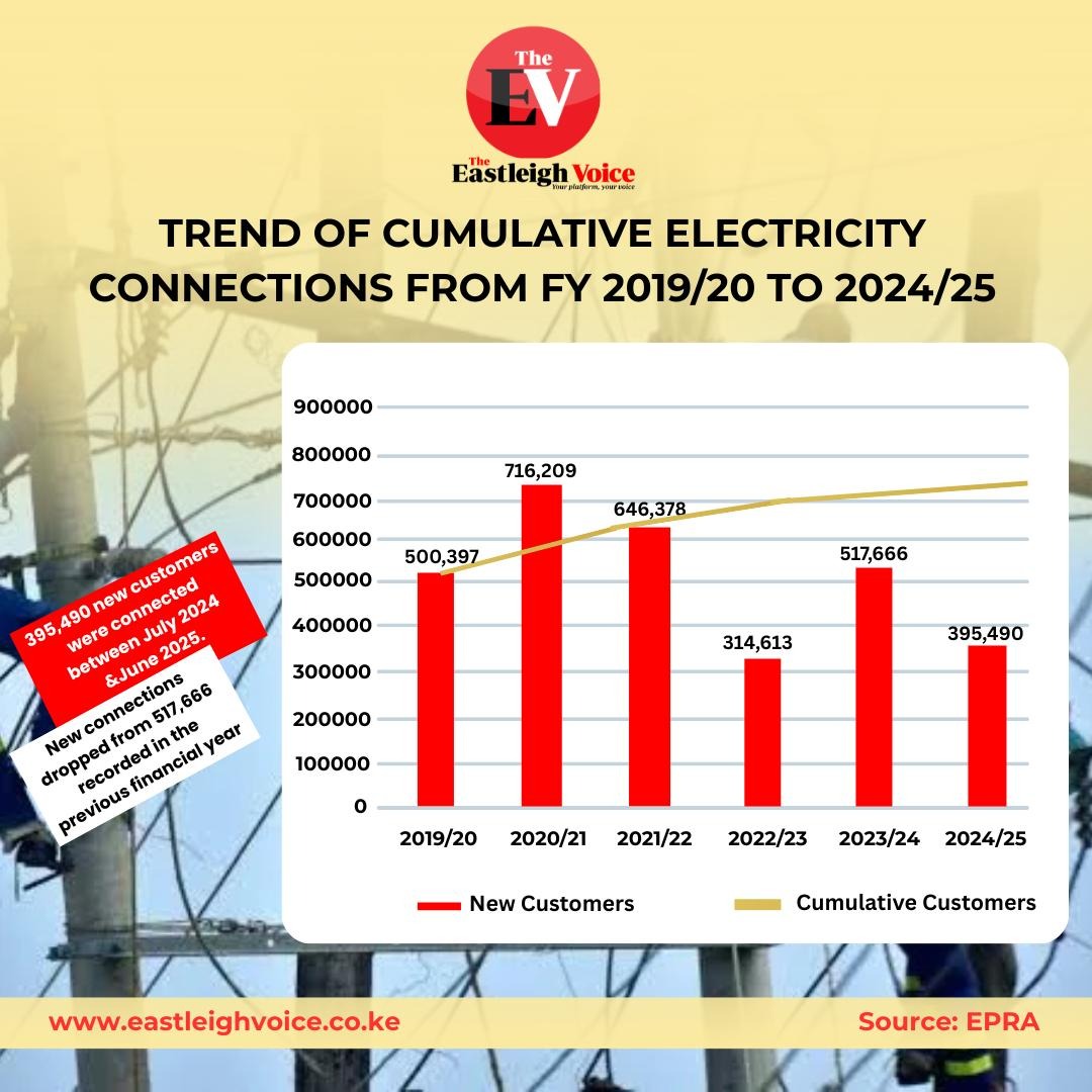 Kenya’s electricity access slows, usage surges to record levels