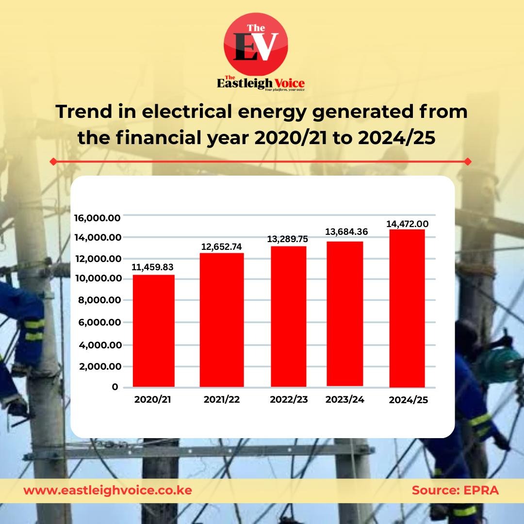 Kenya records steady growth in electricity generation — EPRA