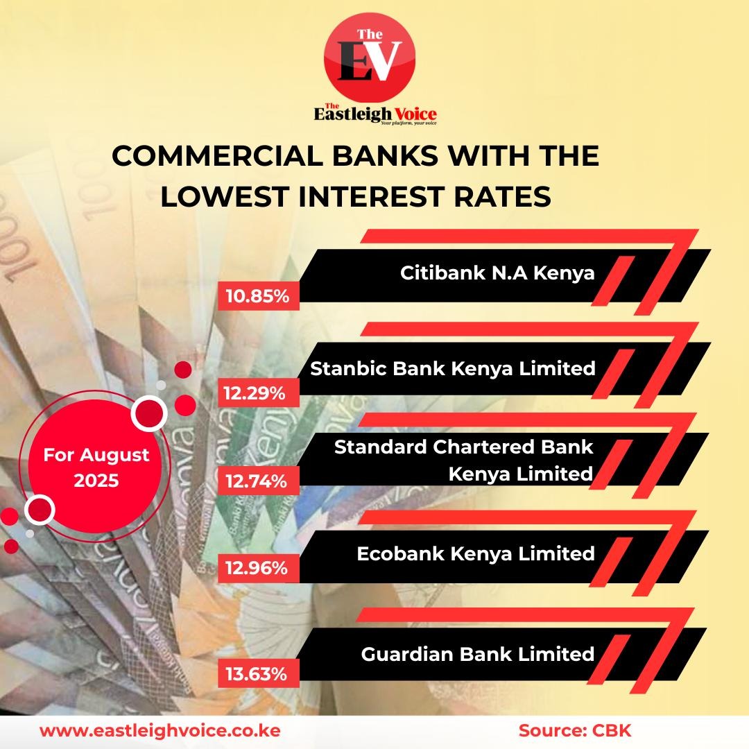 Citibank leads with lowest lending rate at 10.85 per cent in August rankings