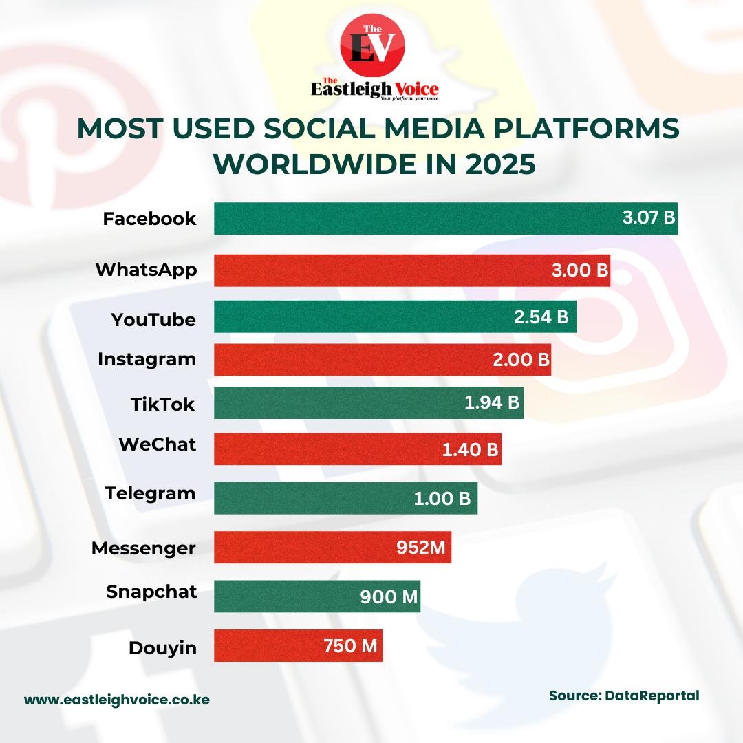 Most used social media platforms worldwide in 2025
