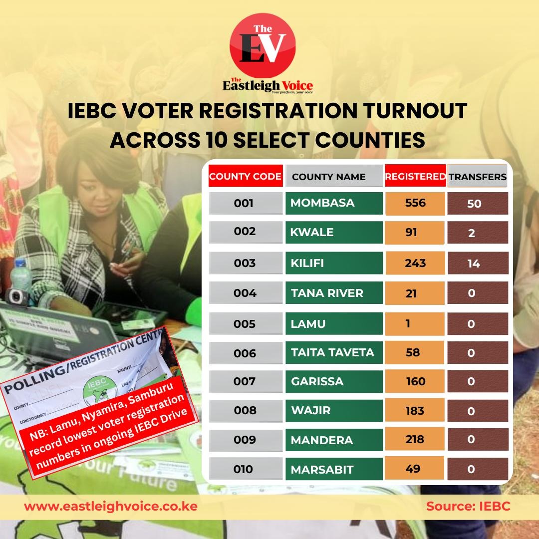 IEBC voter registration turnout across 10 select counties