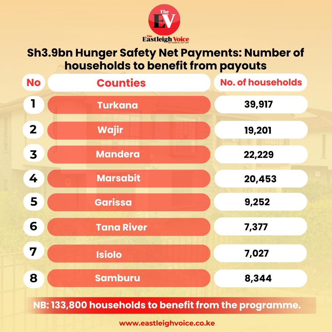 Sh3.9 billion hunger safety net payments: Number of households to benefit from payouts