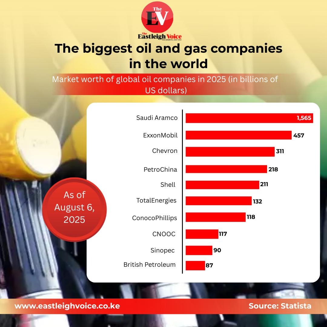 The bigest oil and gas companies in the world