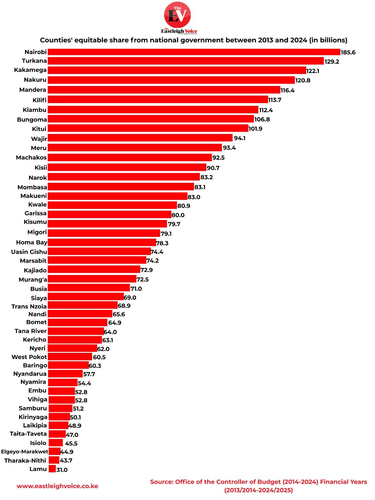 Counties' equitable share from national government between 2013 and 2024