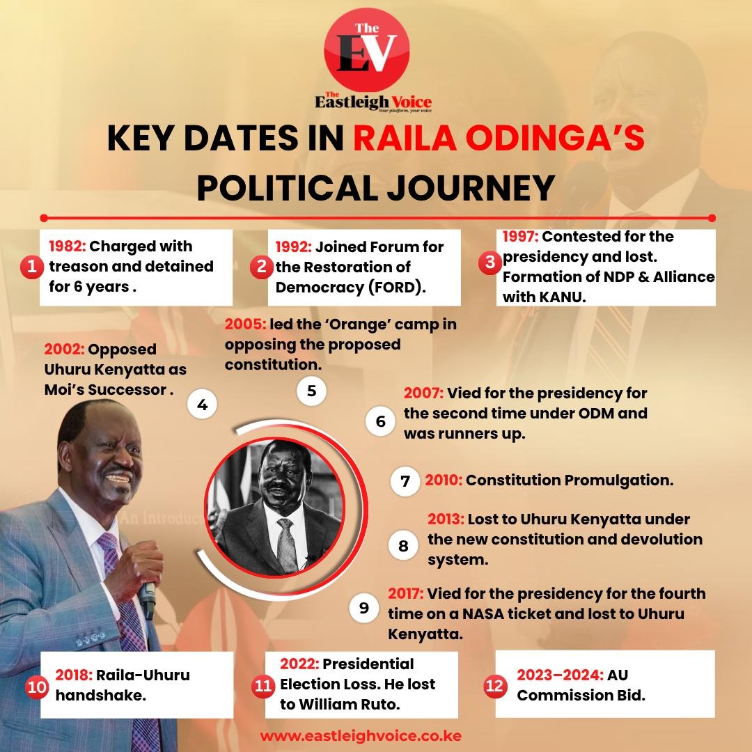 Key dates in Raila Odinga's political journey