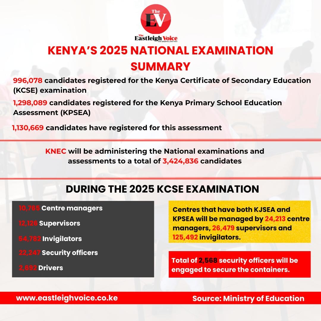 Kenya's 2025 national examinations summary