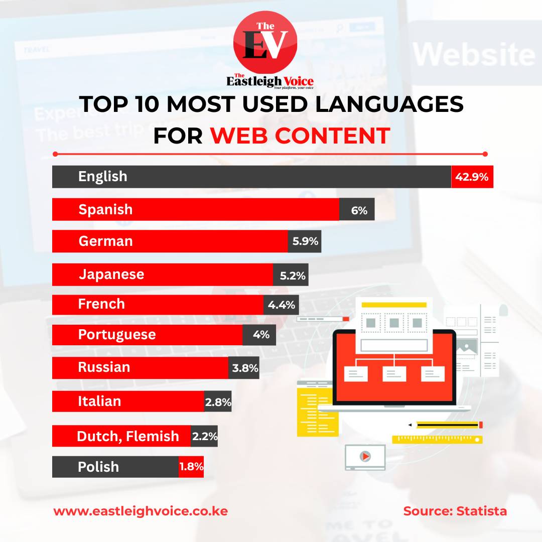Top 10 most used languages for web content