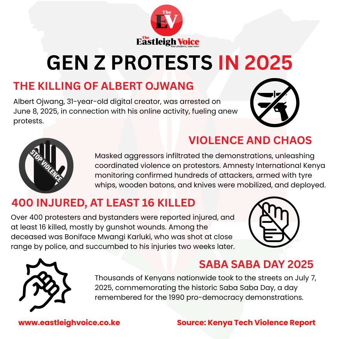 How Ojwang’s killing sparked June 2025 Gen-Z protests