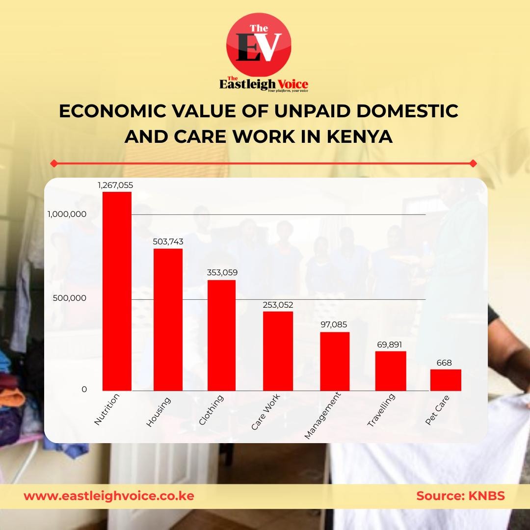 Economic value of unpaid domestic and care work in Kenya