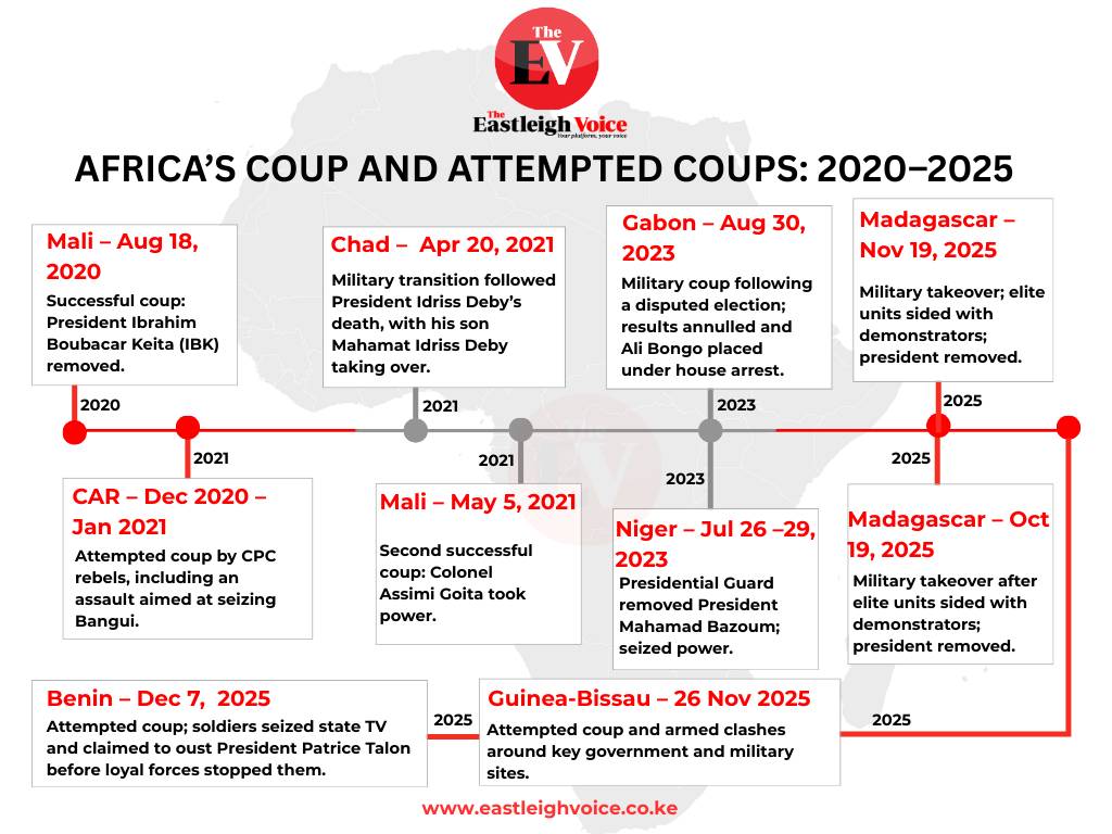 From Mali to Benin: Africa faces surge of coups as unrest spreads