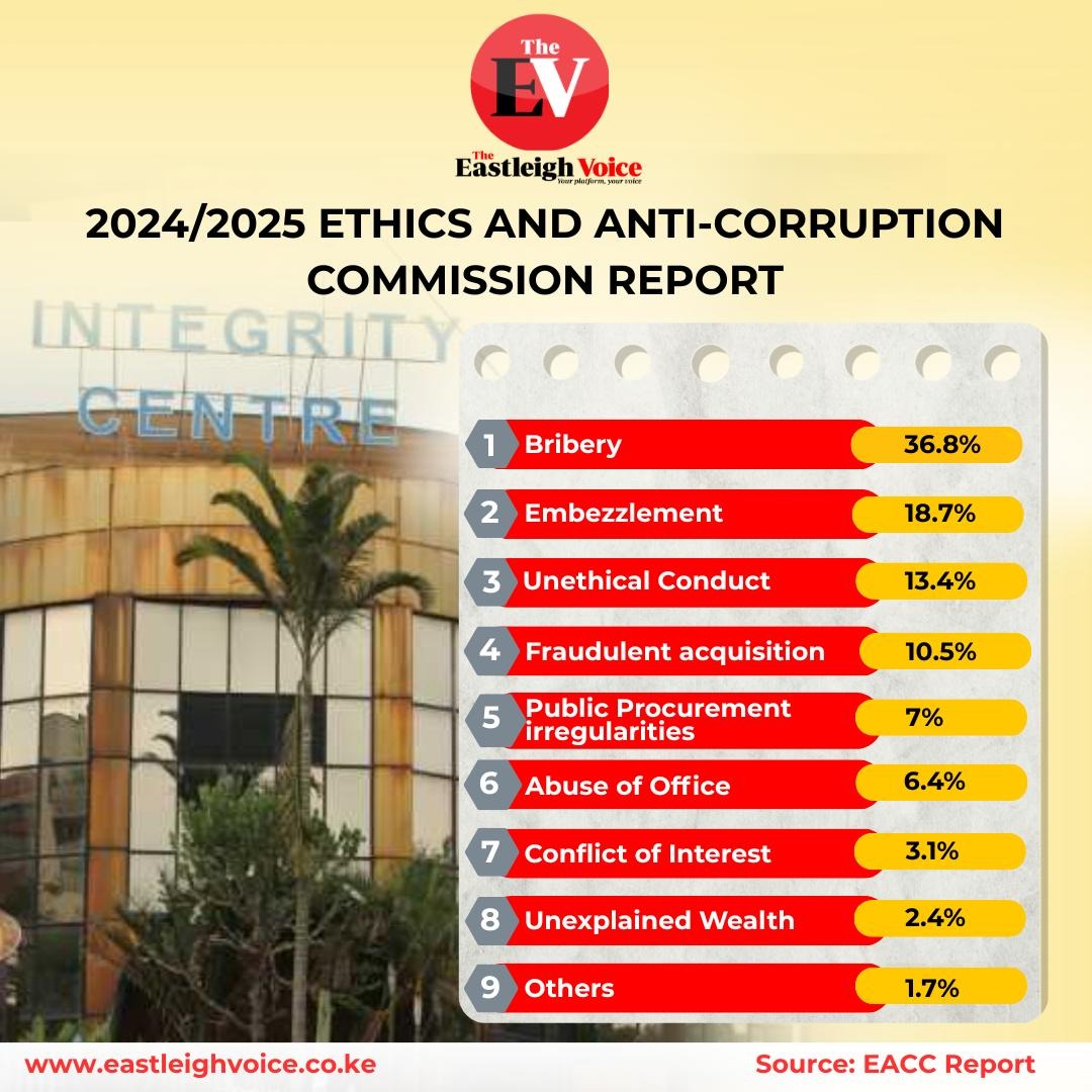 Bribery dominates EACC corruption cases, embezzlement close behind