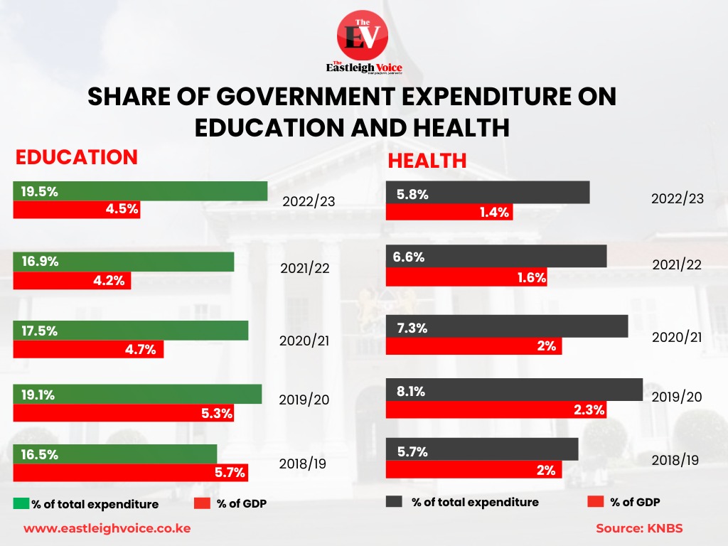 Health spending lags as counties set budgets, education takes priority