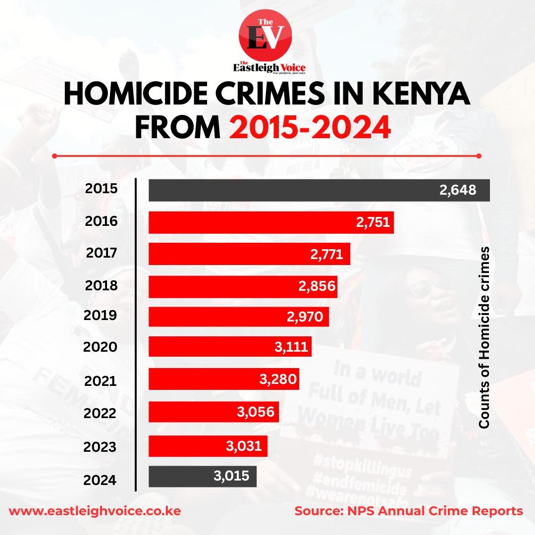 Kenya homicide cases stabilise after 2021 peak