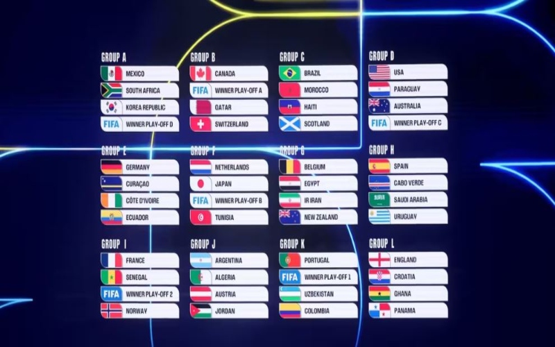 World Cup 2026 draw sets stage for heavyweight clashes, classic rivalries