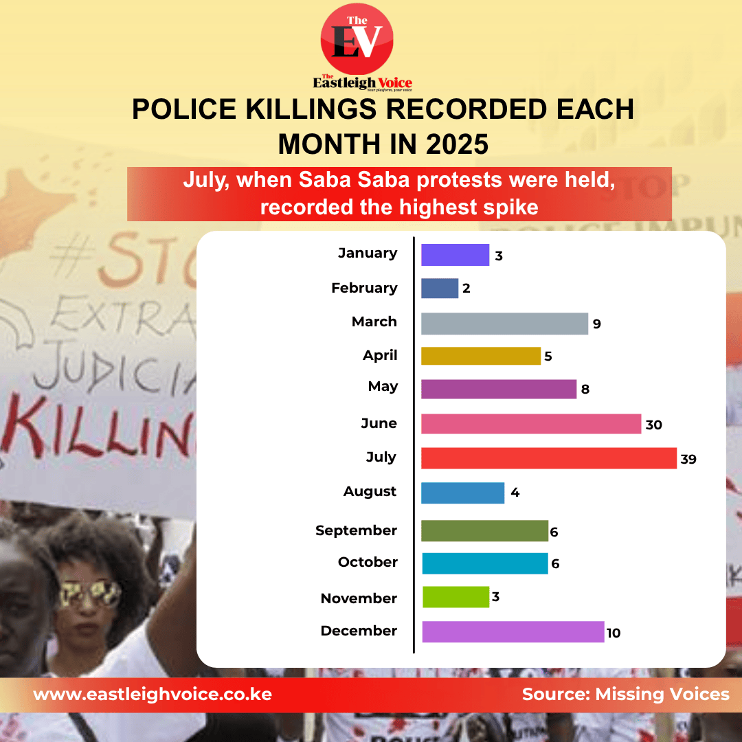 Police killings recorded each month in 2025