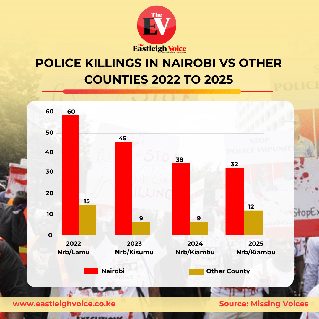 Police killings in Nairobi vs other counties 2022 to 2025