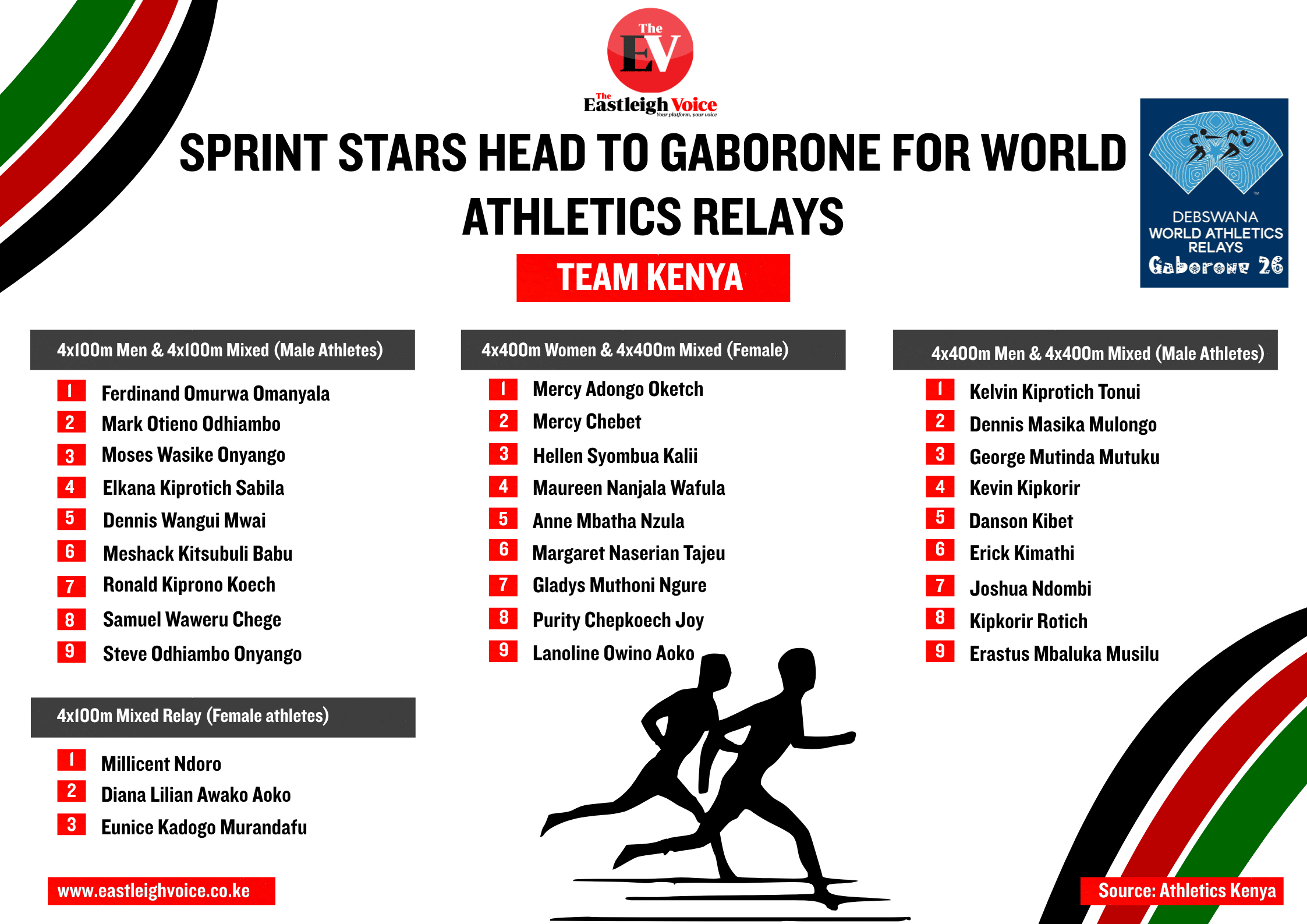 Kenyan sprinters head to World Athletics Relays in Gaborone on May 2–3