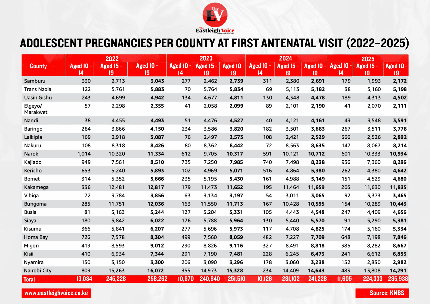 Adolescent pregnancies per county at first antenatal visit (2022–2025)