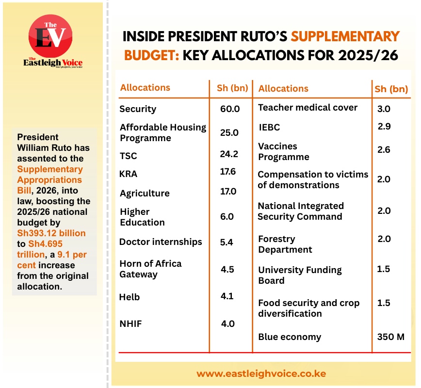 Inside President Ruto’s Supplementary Budget: Key allocations for 2025/26