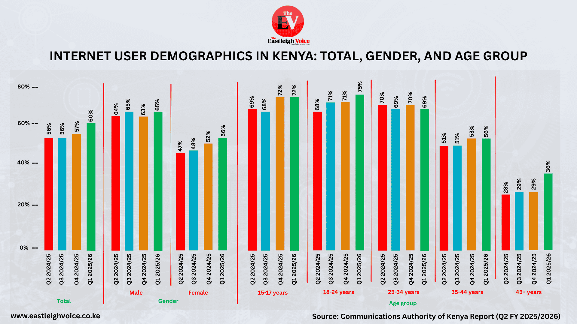 Internet user demographics in Kenya: total, gender, and age group