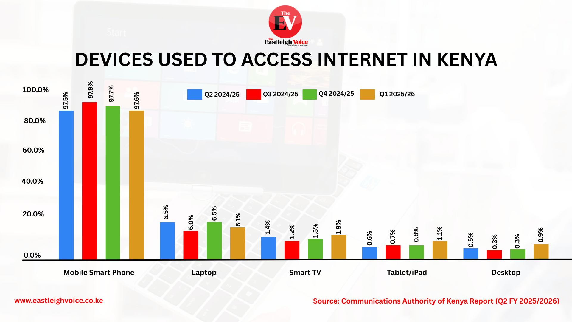Kenya's mobile smartphone internet use stays near-universal