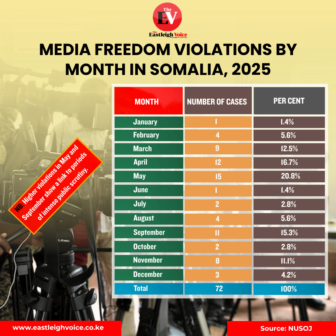 Somalia recorded 72 media freedom violations in 2025, peaking in May