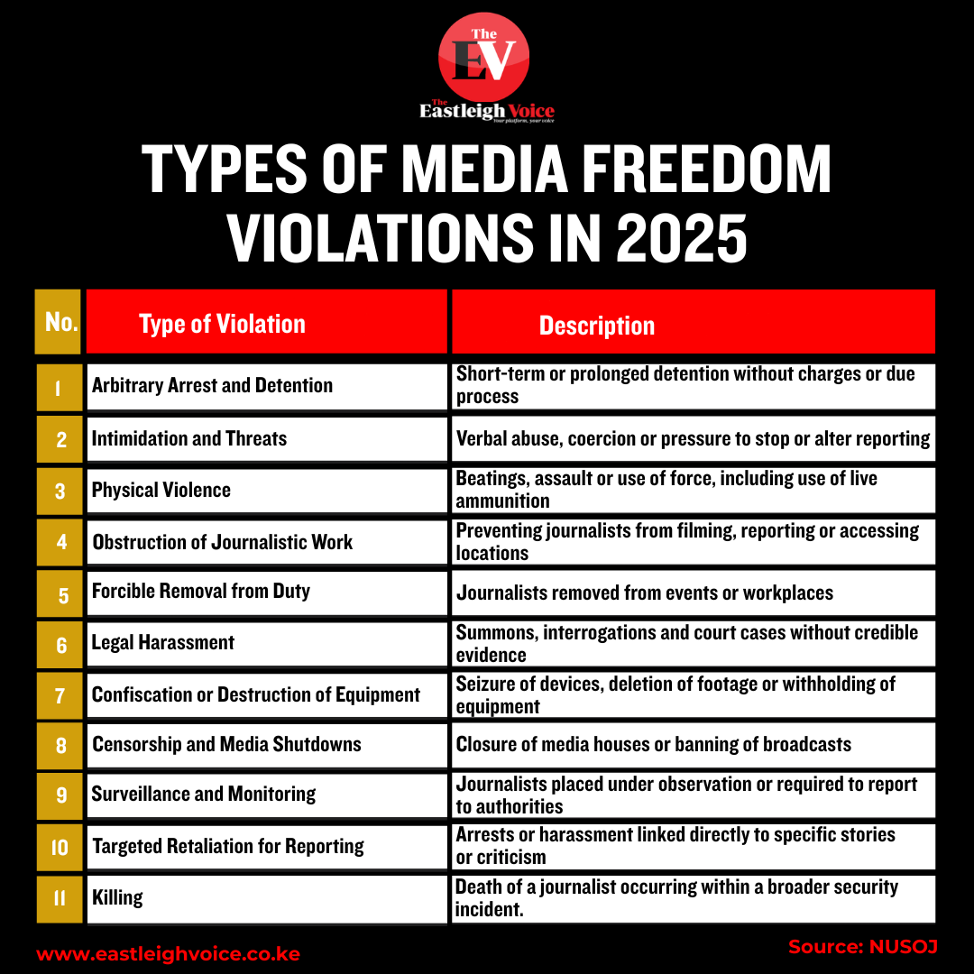 Arrests, detention, threats and violence: Media freedom violations in 2025