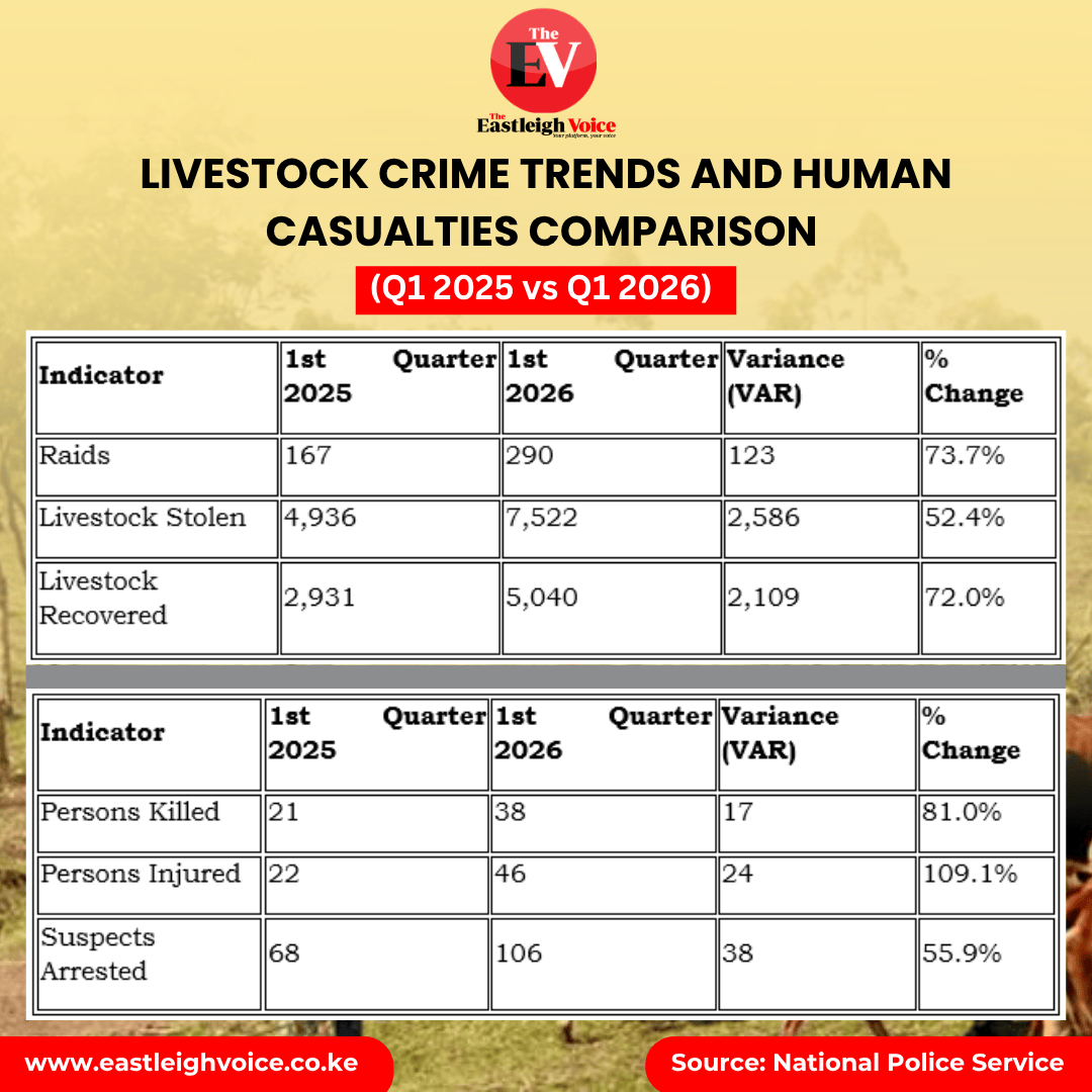 Livestock crime surges in Q1 2026 as raids rise to 290, deaths increase