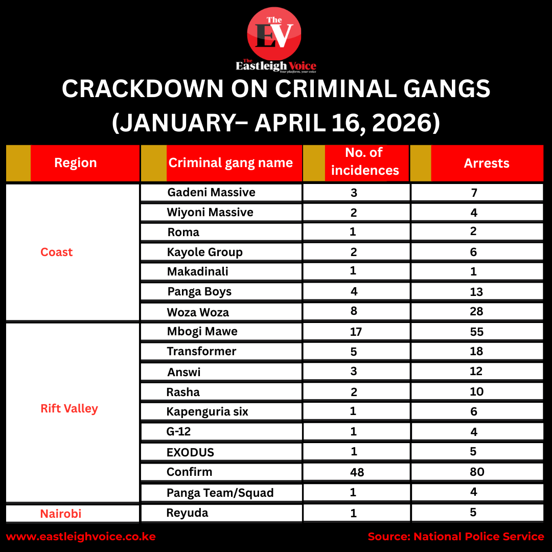 Incidents of crackdown on criminal gangs between January and April
