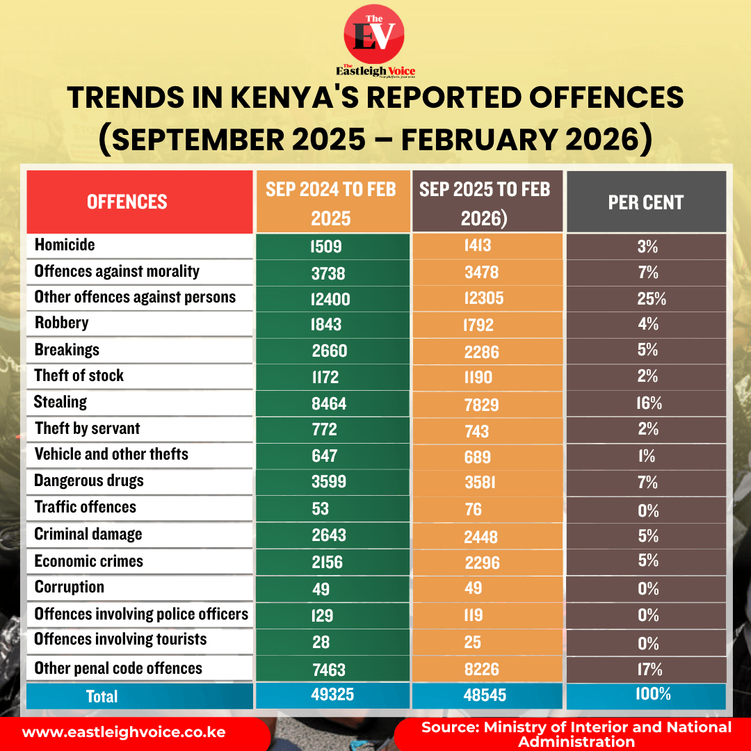 Trends in Kenya's reported offences (September 2025 – February 2026)