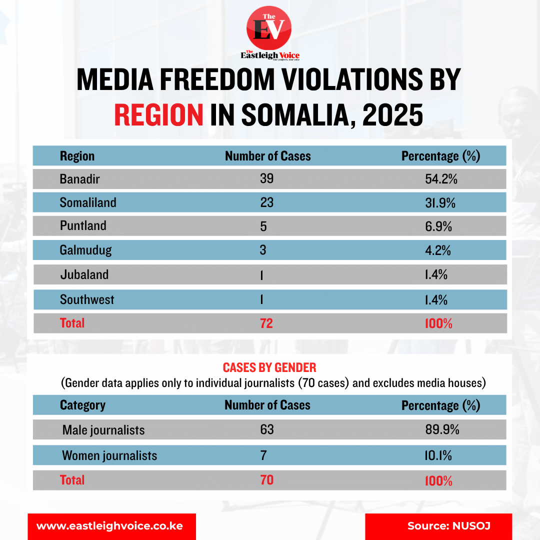 Somalia media freedom violations in 2025 concentrated in Banadir and Somaliland